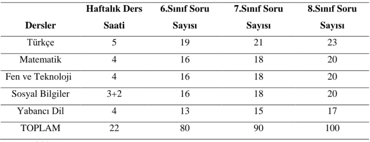 Tablo 1. Soruların Sınıf ve Derslere Göre Dağılımı 