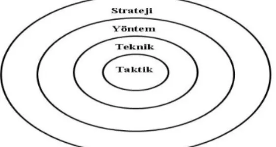 ġekil 5. Strateji, yöntem, teknik ve taktik iliĢkisi  