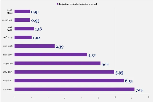 Grafik 2:Türkiye Genelinde Ġlköğretime EriĢimde Cinsiyetler Arası Fark (MEB verileri)  