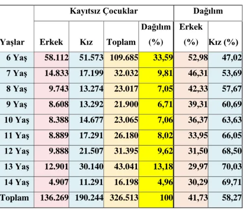 Tablo 9. Eğitime EriĢim ve Devamın Ġzlenmesi  