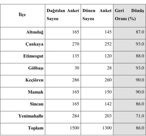 Tablo 3. Anketlerin geri dönüĢ oranı 