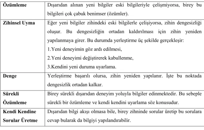 Tablo 4: Bilişsel Yapılandırmacılıkta Öğrenme Süreci 