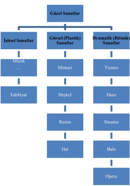 Şekil 1: Sanatların Sınıflandırma Şeması 