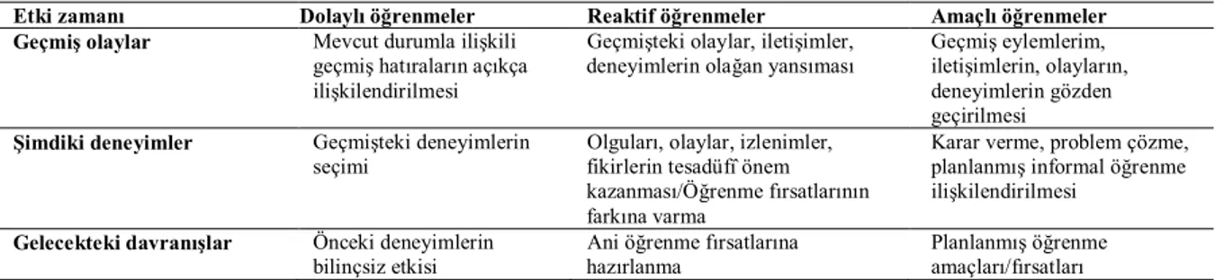 Tablo 1: İnformal Öğrenme Tipolojisi 