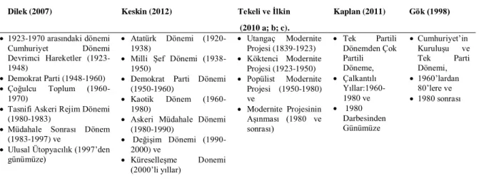 Tablo 3: Türkiye Cumhuriyeti Tarihinin Dönemselleştirmesi 