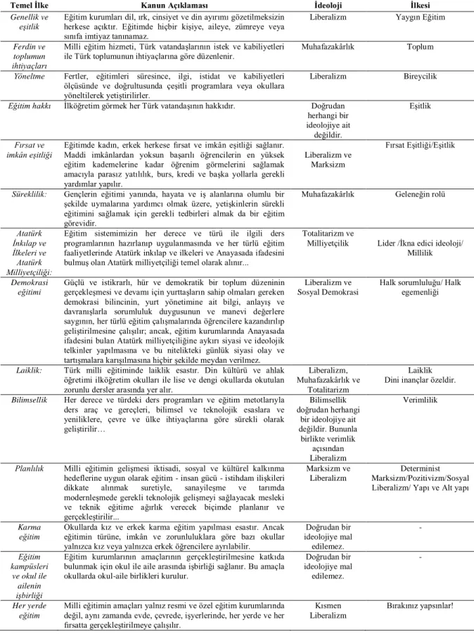 Tablo 4: 1739 sayılı Milli Eğitim Temel İlkeleri ve İdeoloji Eşleştirmesi 