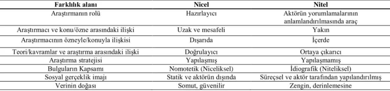 Tablo 6: Nitel ve Nicel Araştırmanın Farkları 