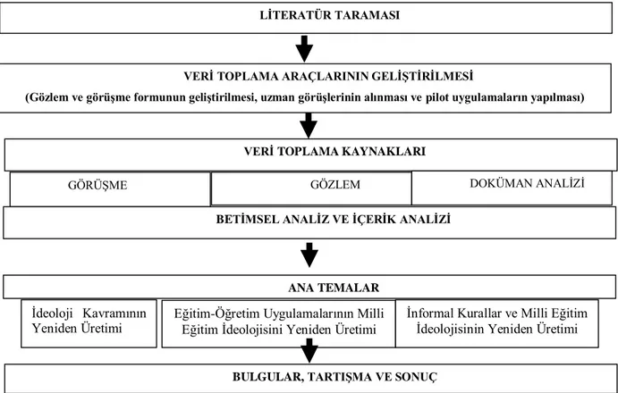 Şekil 2: Araştırmanın Modeli ve İzlenen Süreç  Araştırmacının Rolü 