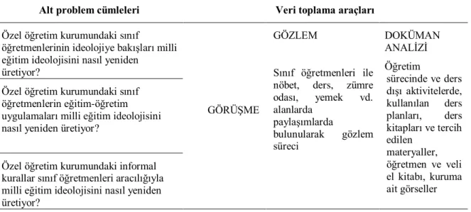 Tablo 9: Alt Problem Cümleleri ile Toplanan Verilerin İlişkisi 