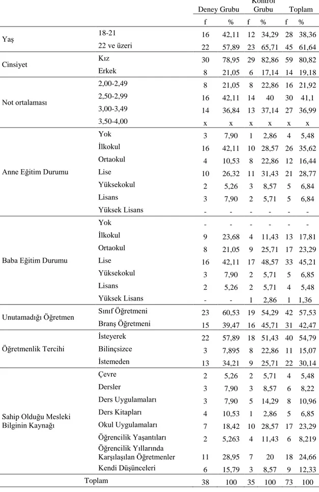 Tablo  5:  Araştırmaya  katılan  öğretmen  adaylarının  araştırma  kapsamında  bazı  özellikleri         Deney Grubu  Kontrol Grubu  Toplam f % f % f %  Yaş   18-21  16  42,11  12  34,29  28  38,36  22 ve üzeri  22  57,89  23  65,71  45  61,64  Cinsiyet  K