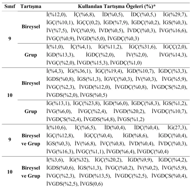 Tablo 4.7 9. ve 10. Sınıf Öğrencilerinin Kullandıkları Tartışma Ögeleri  Sınıf Tartışma Kullanılan Tartışma Ögeleri (%)* 