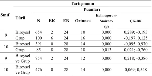 Tablo 4.9 9. ve 10. Sınıf Öğrencilerinin Tartışma Puanları 