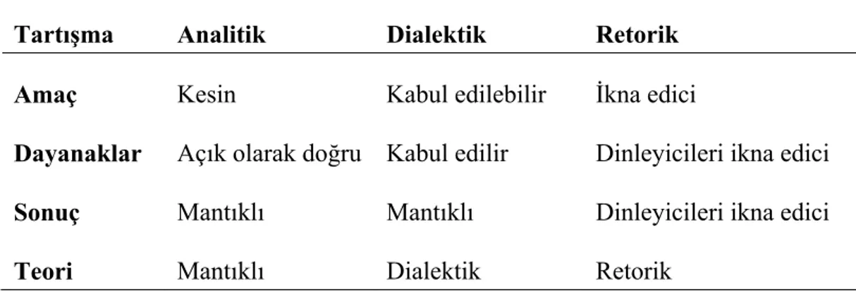 Tablo 2.1. Analitik, dialektik ve retorik tartışmaların özellikleri 