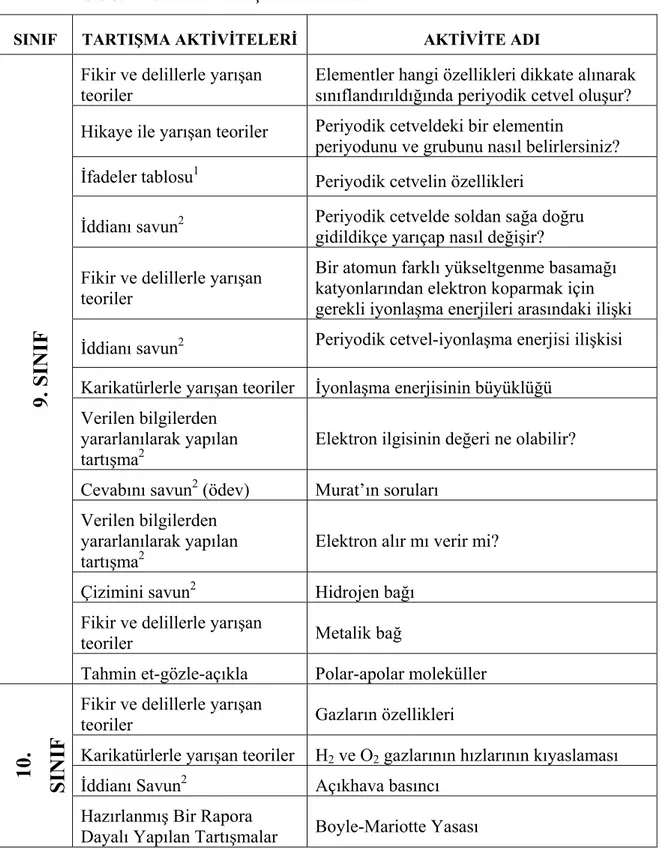 Tablo 3.4 Kullanılan Tartışma Etkinlikleri 