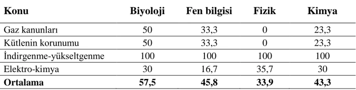 Tablo 2.2.  Öğretmenlerde Görülen Yanlış Kavrama Oranları (%) (Tayvan örneği) 