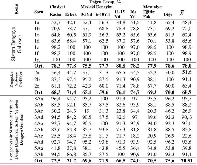 Tablo 4.1. Kimyasal Dengenin Bölümlerinin Öğretmen Gruplarına Göre Cevapları (%)  