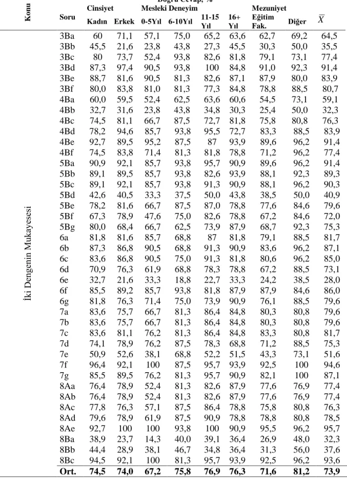 Tablo 4.1 (Devamı)  Konu Doğru Cevap, % Soru 