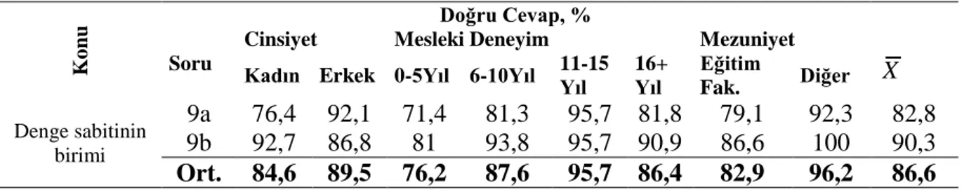 Tablo 4.1 (Devamı)  Konu Doğru Cevap, % Soru 