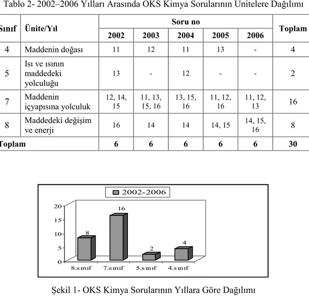 Tablo 2- 2002–2006 Y&amp;llar&amp; Aras&amp;nda OKS Kimya Sorular&amp;n&amp;n Ünitelere Da &amp;l&amp;m&amp;