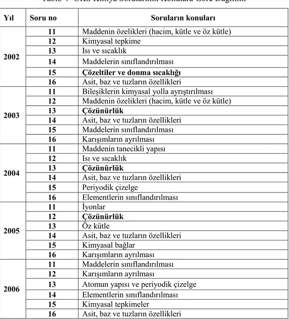 Tablo 4- OKS Kimya Sorular&amp;n&amp;n Konulara Göre Da &amp;l&amp;m&amp;