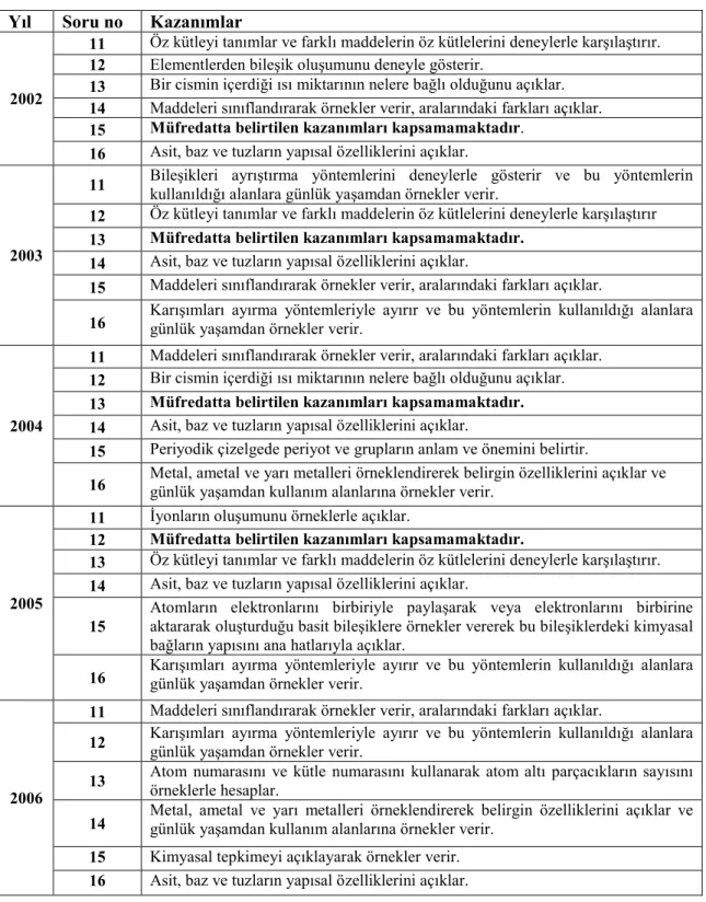 Tablo 6- OKS Kimya Sorular&amp;n&amp;n Program&amp;n Kazan&amp;mlara Uygunlu u