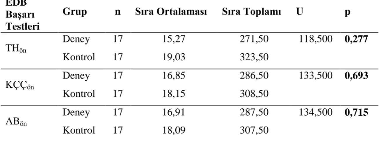 Tablo  4.6.  EleĢtirel  DüĢünme  Beceri  Ön  Puanlarının  Mann  Whitney  U  Testi  ile  KarĢılaĢtırılması 