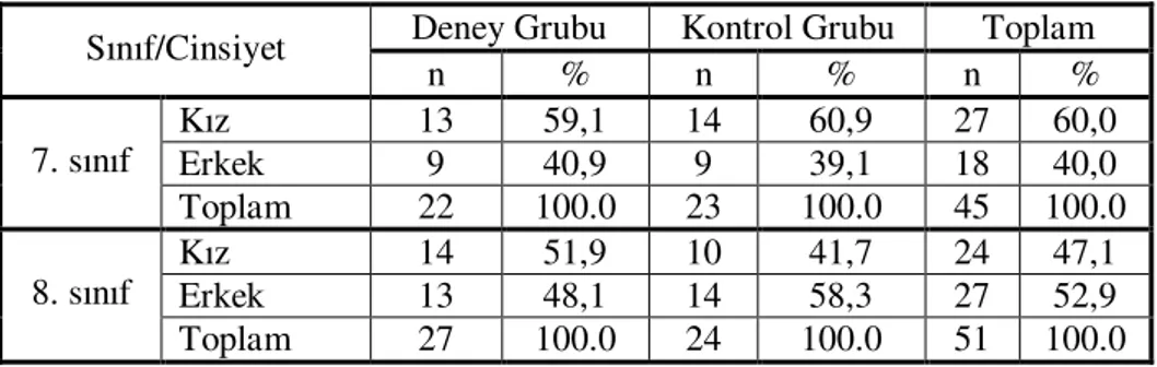 Tablo 4.1. Öğrencilerin Cinsiyetlerine İlişkin Betimsel İstatistik Sonuçları 