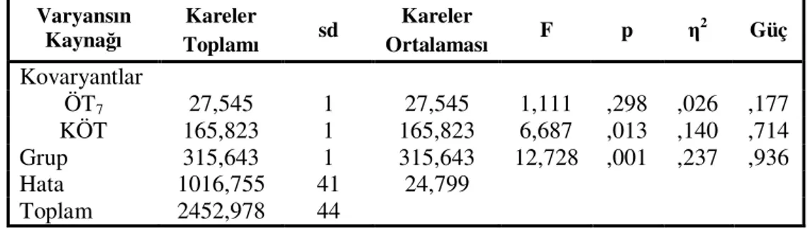 Tablo 4.7.b. KT Puanlarına Ait ANCOVA Sonuçları  Varyansın 