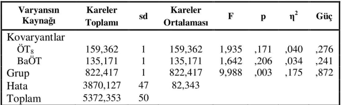 Tablo 4.14.b. BaT Puanlarına Ait ANCOVA Sonuçları  Varyansın 