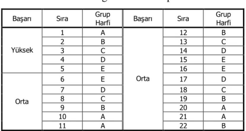 Tablo 3.4. Öğrencilerin Gruplara Atanması  Başarı  Sıra  Grup 