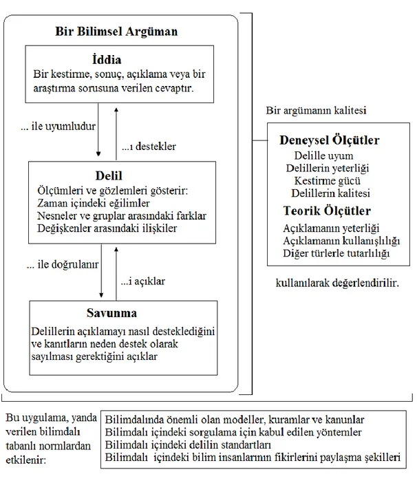 Şekil  2.2.  Sampson  argümantasyon  çerçevesi.  Sampson,  V.  D.  (2007).  The  Effects  of  Collabration  on  Argumentation  Outcomes