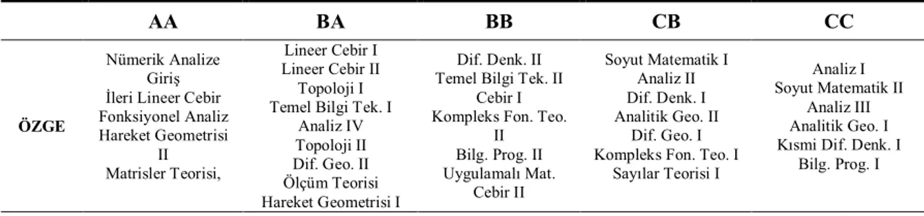 Tablo 3.3. Katılımcıların Lisans Öğrenimi Süresince Aldığı Derslerdeki Başarıları 