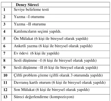 Tablo 3.2. Araştırmanın Veri Toplama Süreci 