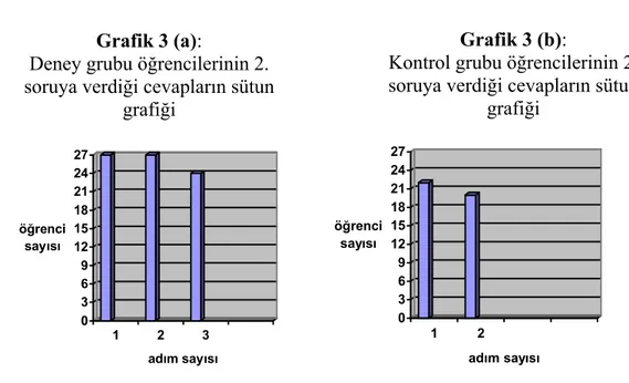 Tablo 2 (a) ve 2 (b) ile grafik 3 (a) ve 3 (b) incelendiğinde, deney grubu  öğrencilerinden toplam 24 öğrencinin 2
