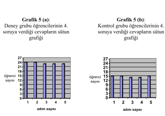 Tablo 3 (a) ve 3 (b) ile grafik 5 (a) ve (b) incelendiğinde, deney grubu  öğrencilerinden toplam 23 öğrencinin 4