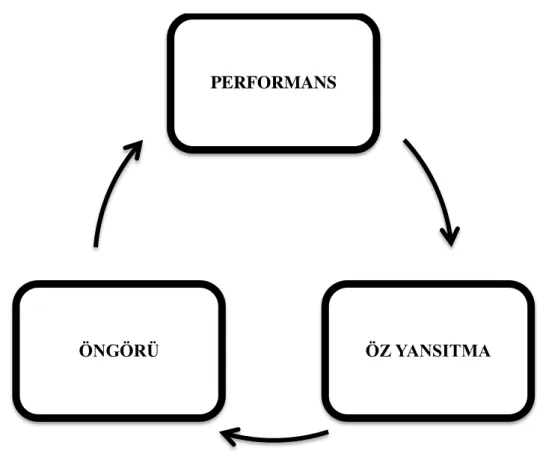 ġekil 2.1. Öz Düzenlemeli Öğrenme Döngüsü (Zimmerman, 2000: 16) 