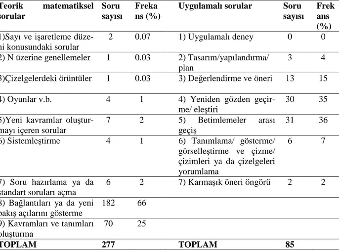 Tablo 1: Soru türleri sınıflama şeması ve soru türlerinin incelenmesi  