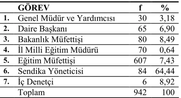 Tablo 3. Katılımcıların Görev Değişkenine Göre Frekans ve Yüzde Değerleri