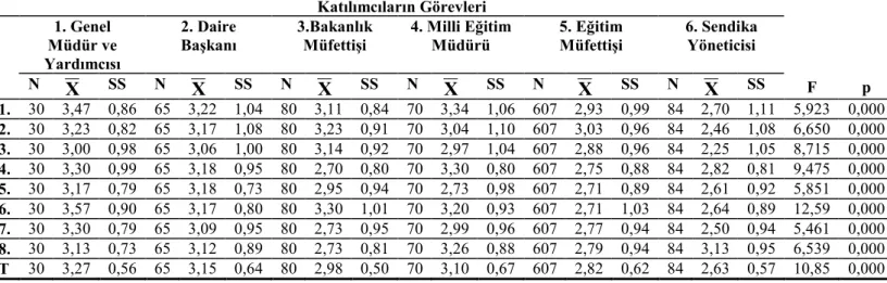 Tablo 5. Görev Değişkenine Göre Yöneticilerin Ve Denetçilerin Sorumluluk Ölçeğinde Bildirdikleri Görüşlerin Değerlendirilmesi