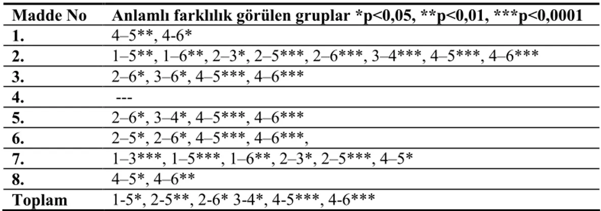 Tablo 12. Saydamlık Ölçeğinde Scheffe Testine Göre Anlamlı Farklılık Görülen Gruplar Madde No Anlamlı farklılık görülen gruplar *p&lt;0,05, **p&lt;0,01, ***p&lt;0,0001