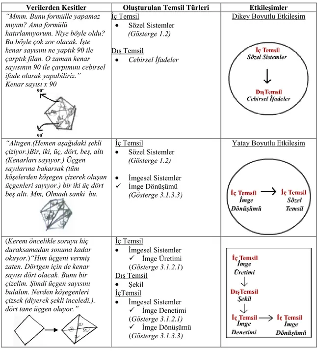 Tablo 4.7 Kerem‟in Birinci Uygulama Sorusu İçin Oluşturduğu İç ve Dış Temsiller 