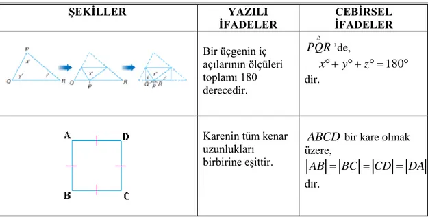 Tablo 2.4: Şekiller, Yazılı ve Cebirsel İfadeler İçin Örnekler 