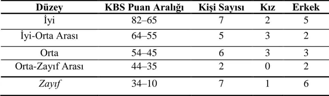 Tablo 3.1 Katılımcı Belirleme Sınavı (KBS) Puan Aralıkları ve Aralıklarda Yer 