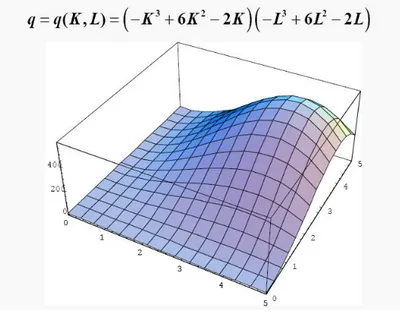 ġekil 3: Üretim fonksiyonu  Şekil 3‟te ise üretim fonksiyonun grafiği görülmektedir.  