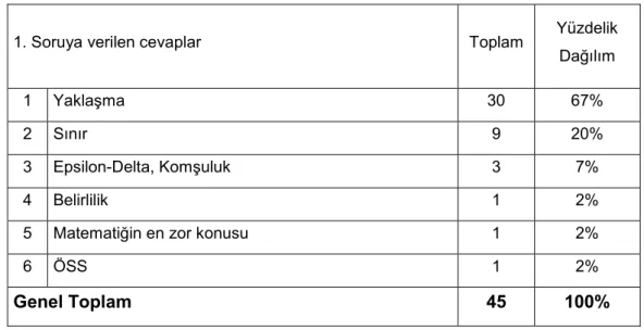 Tablo 1: 1. soruya verilen gruplandırılmış cevapların dağılımı 