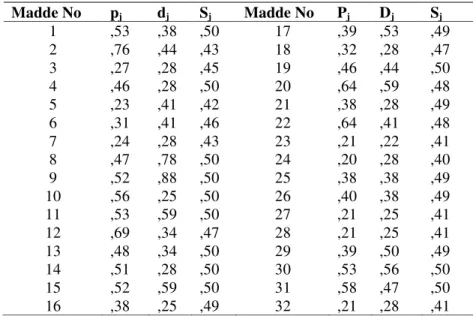 Tablo 4.3.1.1: Matematik Başarı Testi Madde Analizi Sonuçları  Madde No  p j  d j  S j  Madde No  P j  D j  S j  1  ,53  ,38  ,50  17  ,39  ,53  ,49  2  ,76  ,44  ,43  18  ,32  ,28  ,47  3  ,27  ,28  ,45  19  ,46  ,44  ,50  4  ,46  ,28  ,50  20  ,64  ,59  
