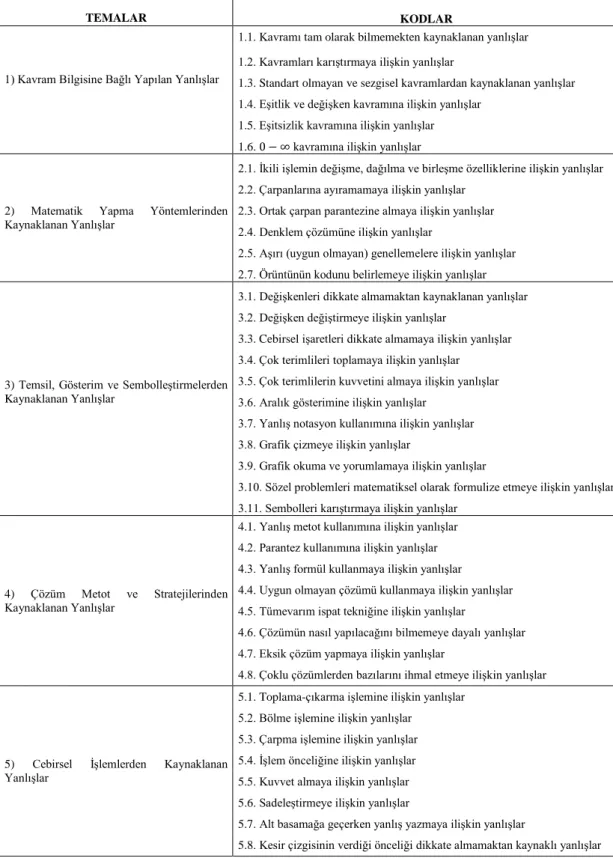 Tablo 1. Yanlış Türlerine İlişkin Kodlar ve Temalar 
