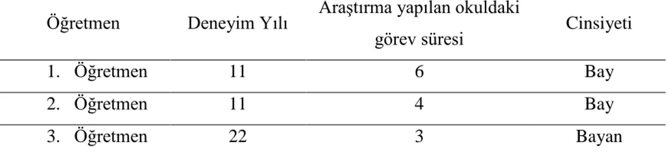 Tablo 3.2.1. Araştırmaya Katılan Öğretmenlere İlişkin Bilgiler  Öğretmen  Deneyim Yılı  Araştırma yapılan okuldaki 