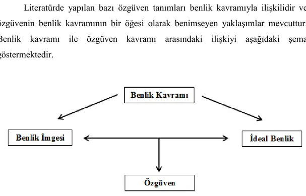 Şekil 10. Benlik Kavramı Şeması (Lawrence, 2000)