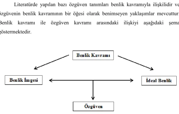 Şekil 10. Benlik Kavramı Şeması (Lawrence, 2000)